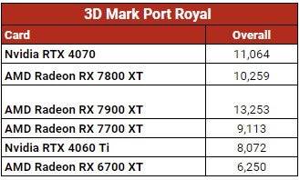 RX 7900 XTX Benchmark 2