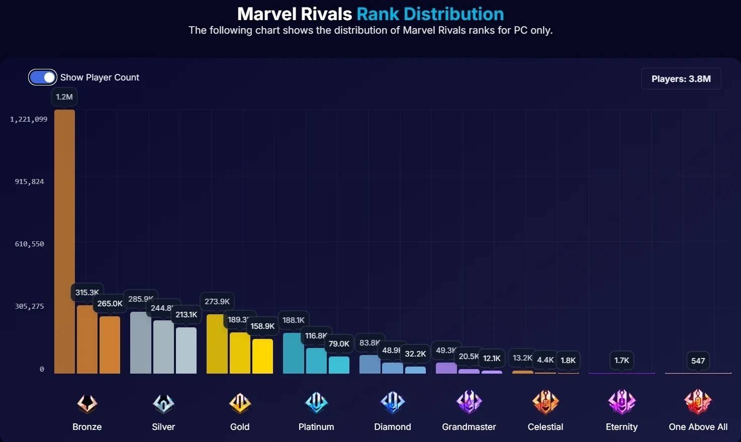 Marvel Rivals PC Rank Distribution Analysis